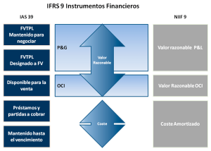 Clasificación y valoración de instrumentos financieros